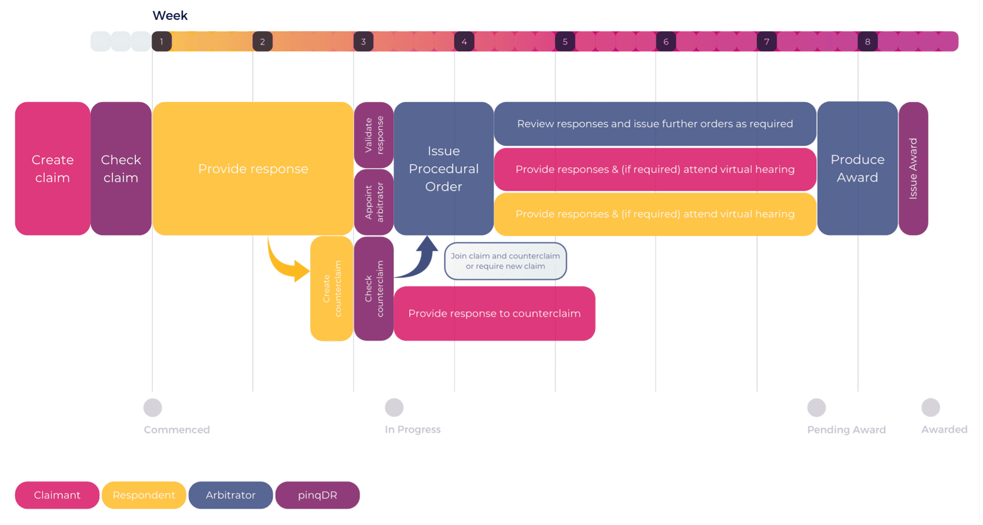 Claim timeline